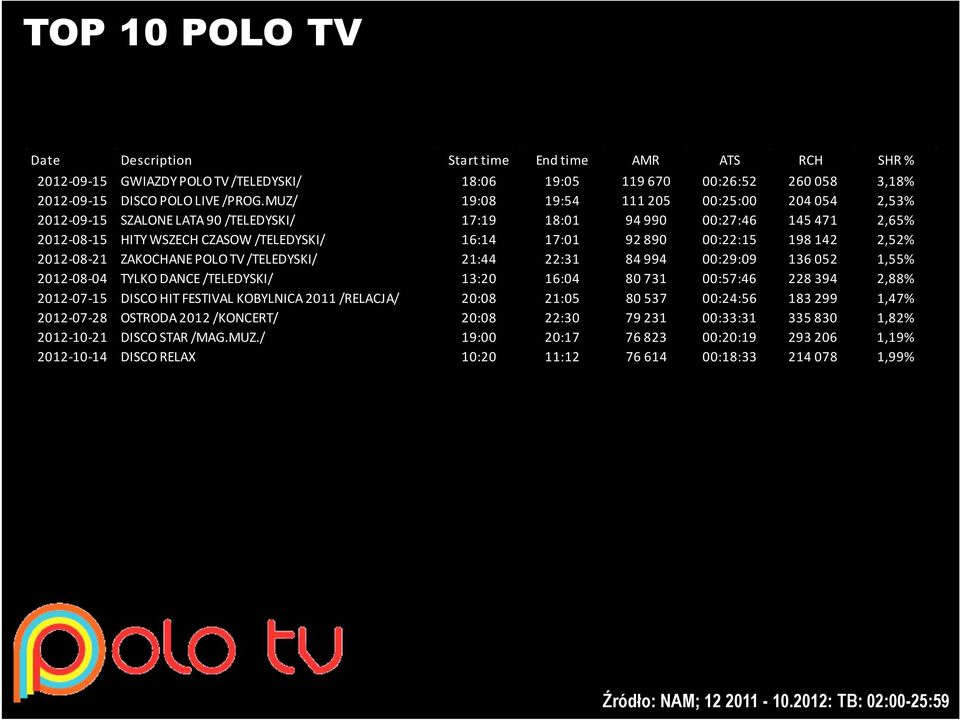 198 142 2,52% 2012-08-21 ZAKOCHANE POLO TV /TELEDYSKI/ 21:44 22:31 84 994 00:29:09 136 052 1,55% 2012-08-04 TYLKO DANCE /TELEDYSKI/ 13:20 16:04 80 731 00:57:46 228 394 2,88% 2012-07-15 DISCO HIT