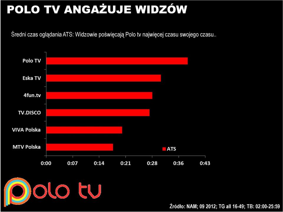 tv najwięcej czasu swojego czasu.