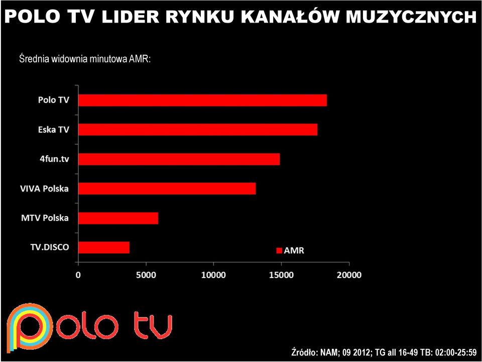 minutowa AMR: Źródło: NAM; 09