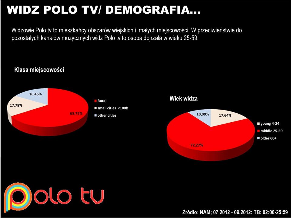 W przeciwieństwie do pozostałych kanałów muzycznych widz Polo tv to