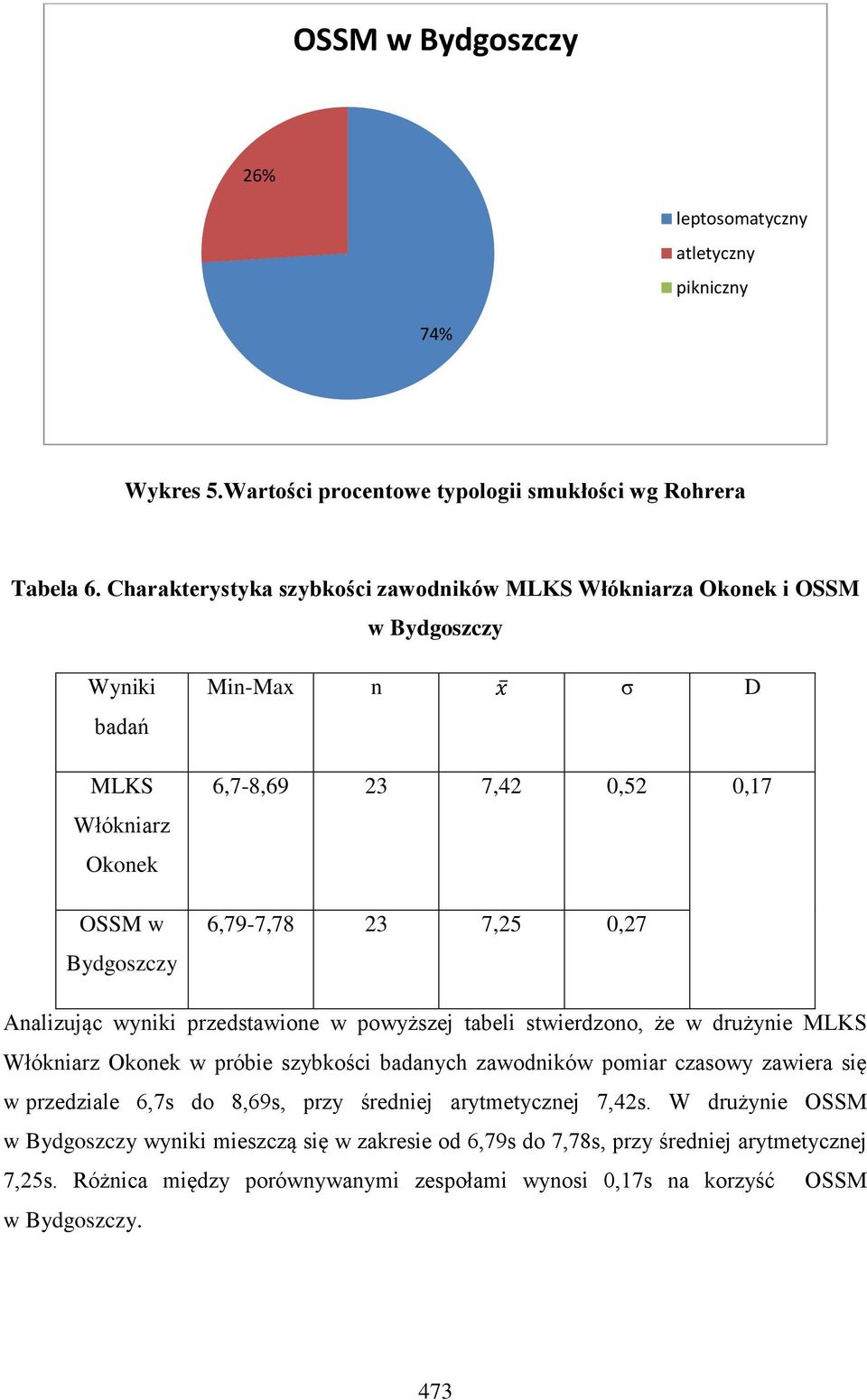 Analizując wyniki przedstawione w powyższej tabeli stwierdzono, że w drużynie MLKS Włókniarz w próbie szybkości badanych zawodników pomiar czasowy zawiera się w przedziale 6,7s do