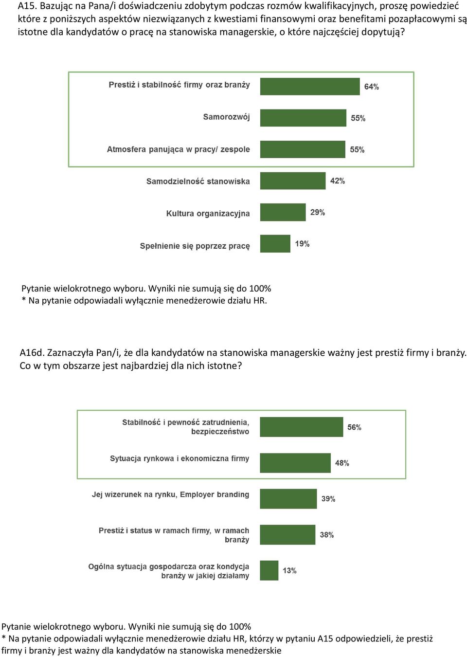 Wyniki nie sumują się do 100% * Na pytanie odpowiadali wyłącznie menedżerowie działu HR. A16d. Zaznaczyła Pan/i, że dla kandydatów na stanowiska managerskie ważny jest prestiż firmy i branży.