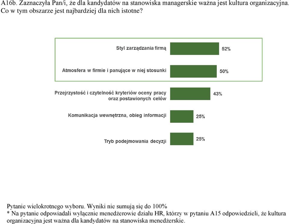 Wyniki nie sumują się do 100% * Na pytanie odpowiadali wyłącznie menedżerowie działu HR, którzy