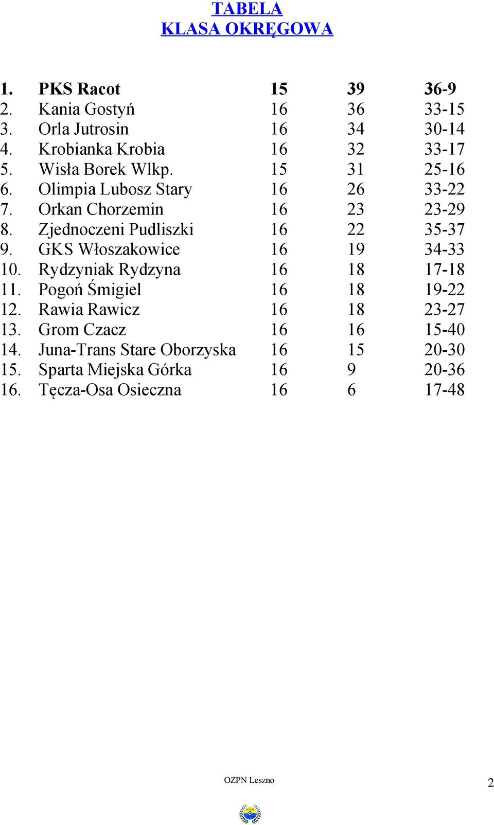 Zjednoczeni Pudliszki 16 22 35-37 9. GKS Włoszakowice 16 19 34-33 10. Rydzyniak Rydzyna 16 18 17-18 11. Pogoń Śmigiel 16 18 19-22 12.