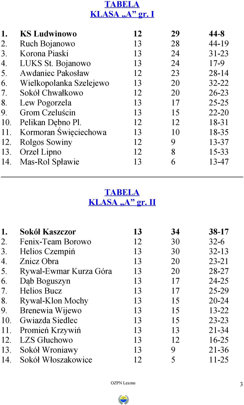 Kormoran Święciechowa 13 10 18-35 12. Rolgos Sowiny 12 9 13-37 13. Orzeł Lipno 12 8 15-33 14. Mas-Rol Spławie 13 6 13-47 TABELA KLASA A gr. II 1. Sokół Kaszczor 13 34 38-17 2.