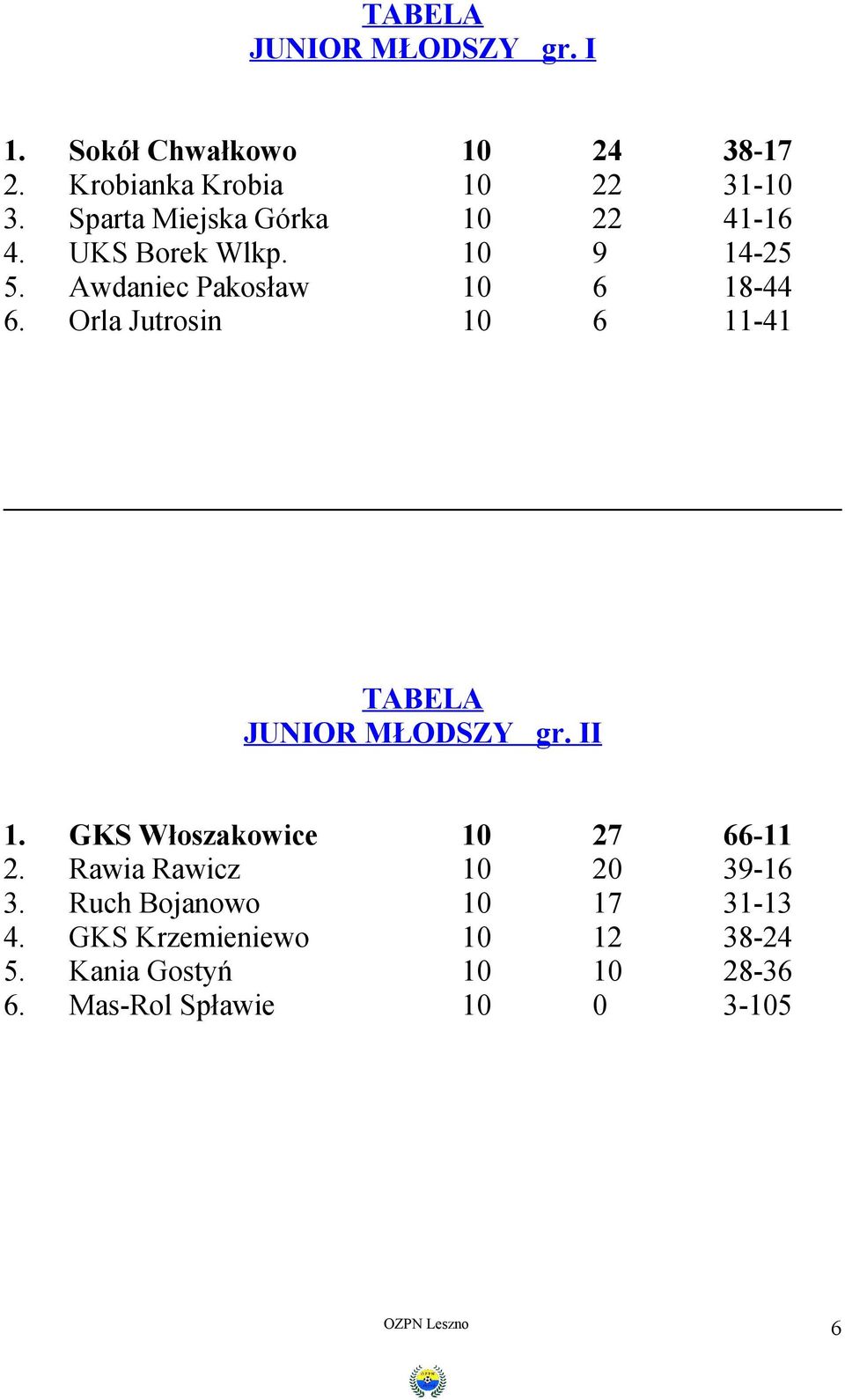 Orla Jutrosin 10 6 11-41 TABELA JUNIOR MŁODSZY gr. II 1. GKS Włoszakowice 10 27 66-11 2.