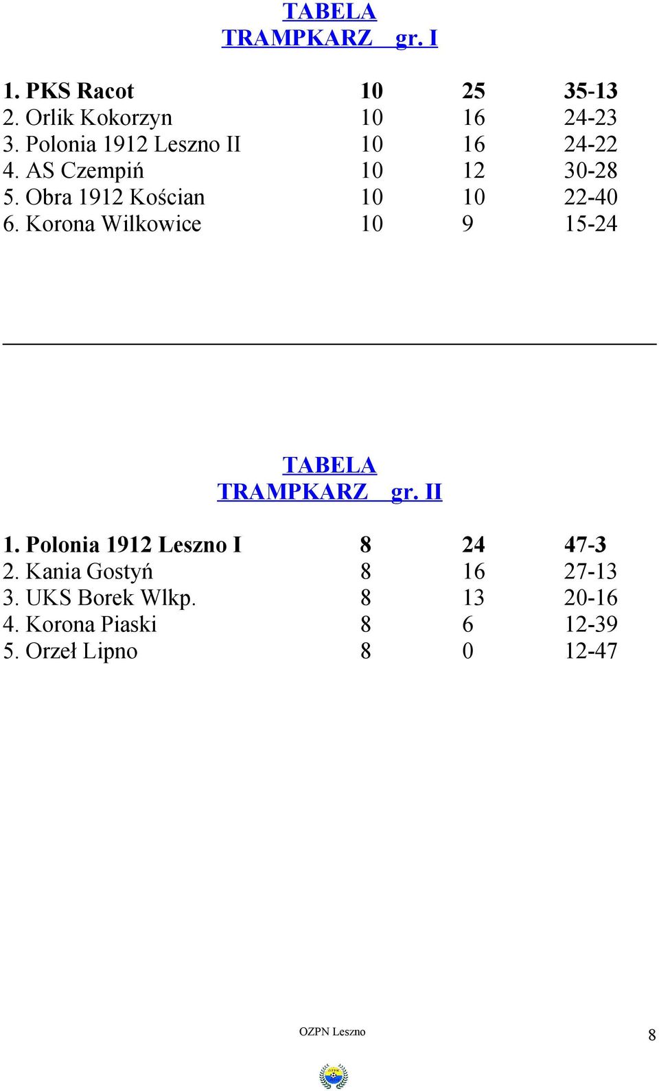 Obra 1912 Kościan 10 10 22-40 6. Korona Wilkowice 10 9 15-24 TABELA TRAMPKARZ gr. II 1.