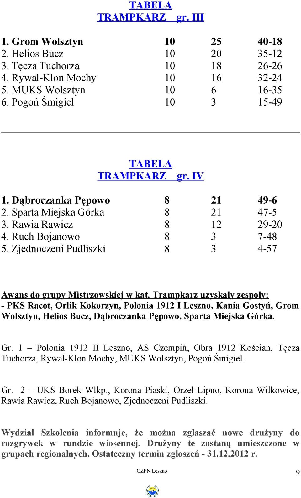 Zjednoczeni Pudliszki 8 3 4-57 Awans do grupy Mistrzowskiej w kat.