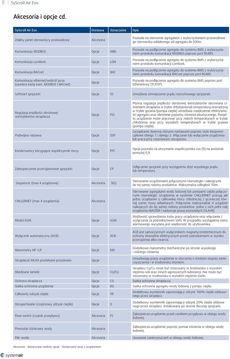 Komunikacja MODBUS Opcje MBS Komunikacja LonWork Opcje LON Komunikacja BACnet Opcje BAC Pozwala na podłączenie agregatu do systemu BMS z wykorzystaniem protokołu komunikacji MODBUS poprzez port RS485.