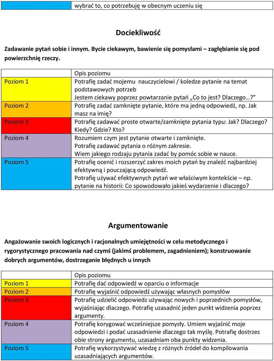 Potrafię zadać zamknięte pytanie, które ma jedną odpowiedź, np. Jak masz na imię? Potrafię zadawać proste otwarte/zamknięte pytania typu: Jak? Dlaczego? Kiedy? Gdzie? Kto?