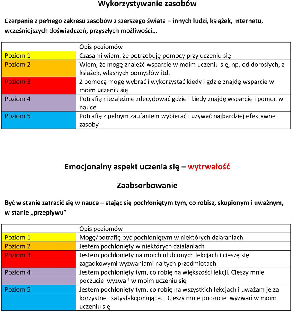 Z pomocą mogę wybrać i wykorzystać kiedy i gdzie znajdę wsparcie w moim uczeniu się Potrafię niezależnie zdecydować gdzie i kiedy znajdę wsparcie i pomoc w nauce Potrafię z pełnym zaufaniem wybierać