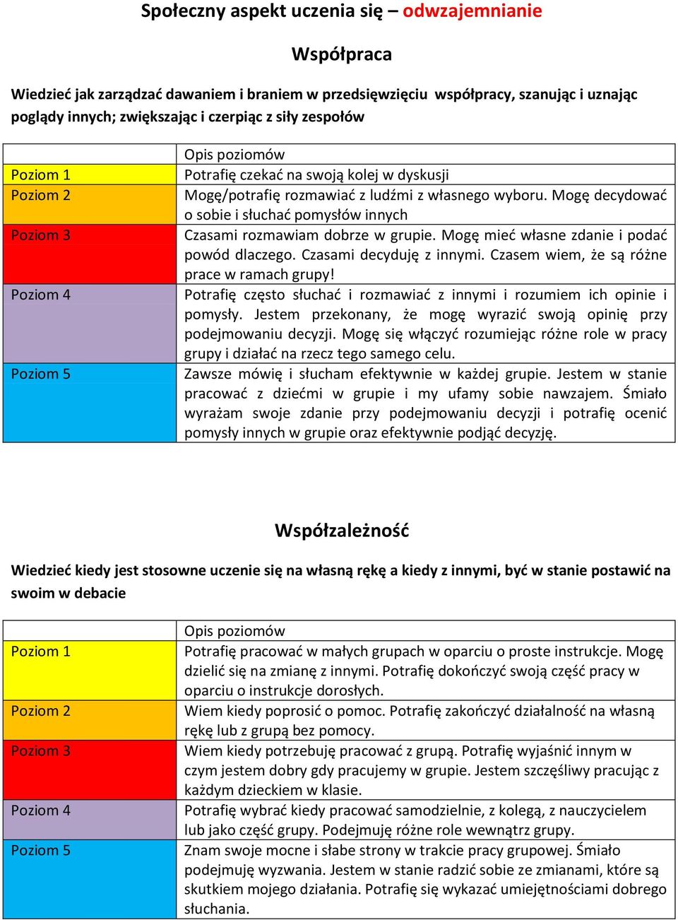 Mogę mieć własne zdanie i podać powód dlaczego. Czasami decyduję z innymi. Czasem wiem, że są różne prace w ramach grupy! Potrafię często słuchać i rozmawiać z innymi i rozumiem ich opinie i pomysły.