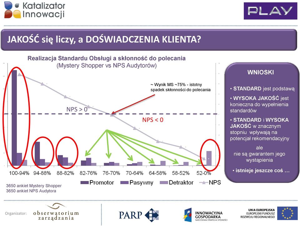 - istotny spadek skłonności do polecania NPS < 0 STANDARD jest podstawą WYSOKA JAKOŚĆ jest konieczna do wypełnienia