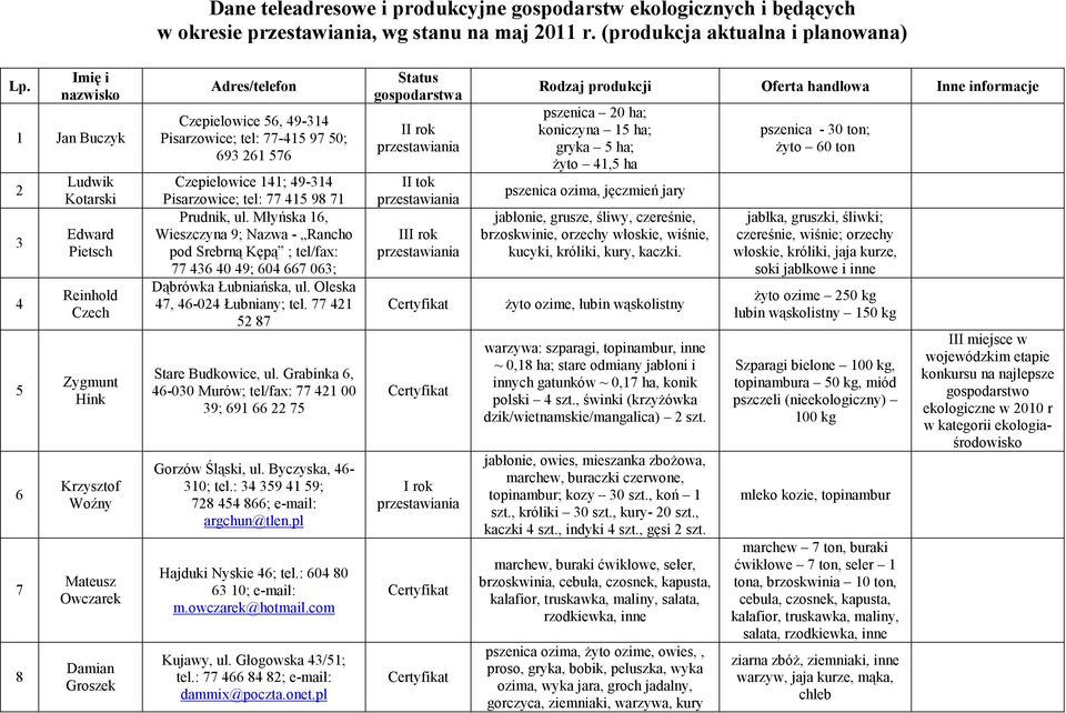 Pisarzowice; tel: 77-415 97 50; 693 261 576 Czepielowice 141; 49-314 Pisarzowice; tel: 77 415 98 71 Prudnik, ul.