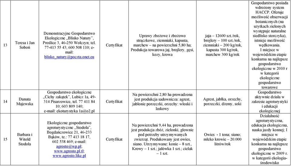 pl Ekologiczne agroturystyczne Stodoła, Bogdańczowice 21, 46-233 Bąków, te.: 77 413 18 17, 602 538 469; e-mail: agrosto@wp.pl; www.agrosto.pl.tl; www.agrosto.like.