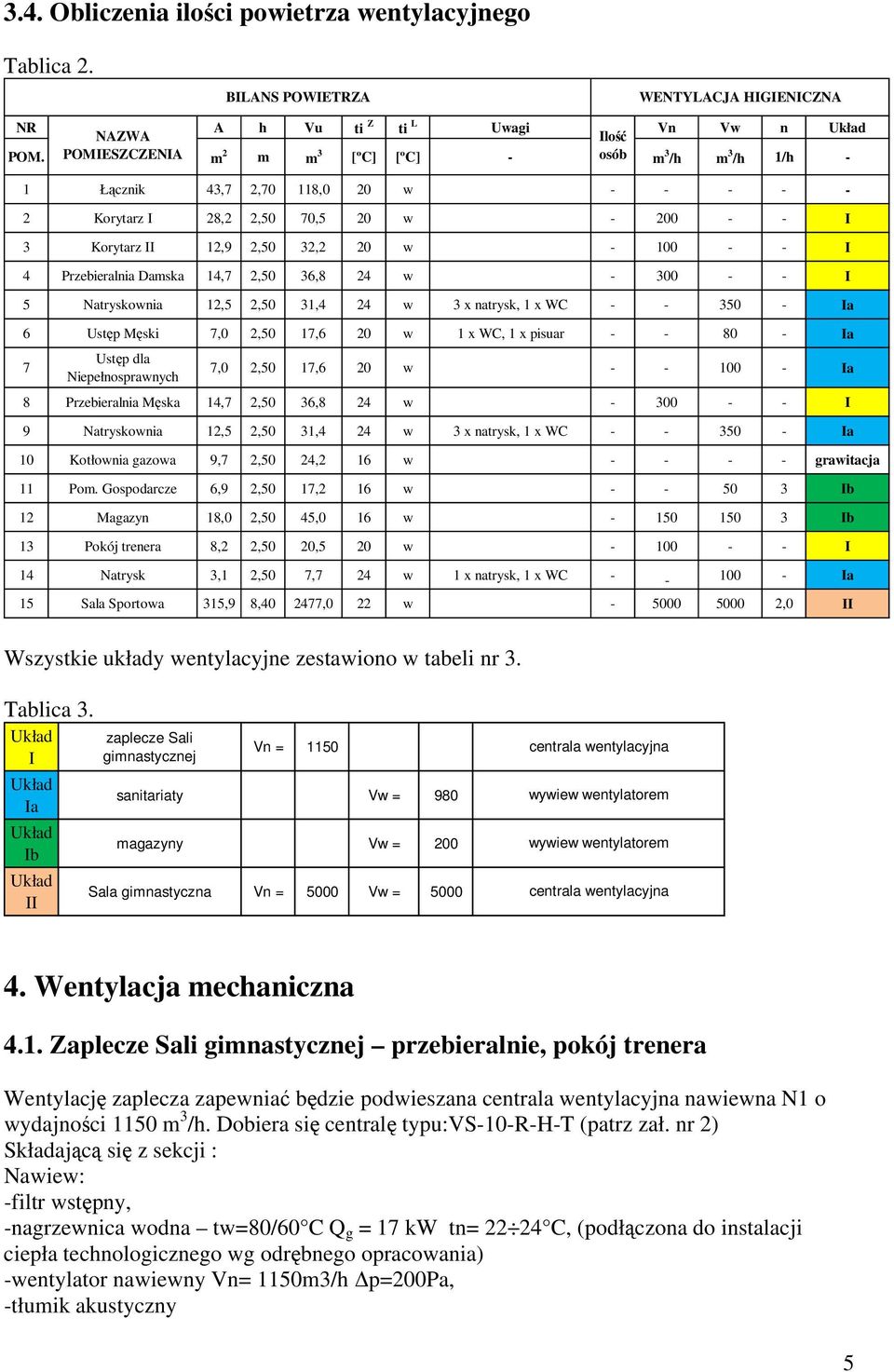 Przebieralnia Damska 14,7 2,50 36,8 24 w - 300 - - I 5 Natryskownia 12,5 2,50 31,4 24 w 3 x natrysk, 1 x WC - - 350 - Ia 6 Ustęp Męski 7,0 2,50 17,6 20 w 1 x WC, 1 x pisuar - - 80 - Ia 7 Ustęp dla