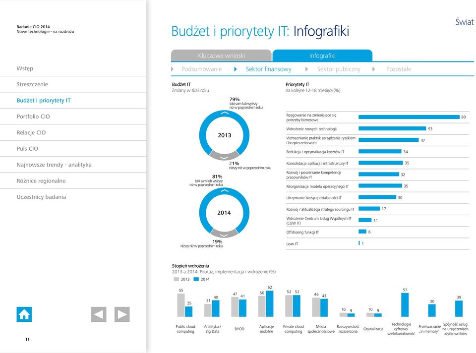 kosztów IT 34 47 53 81% taki sam lub wyższy niż w poprzednim roku 21% niższy niż w poprzednim roku Konsolidacja aplikacji i infrastruktury IT Rozwój i poszerzanie kompetencji pracowników IT