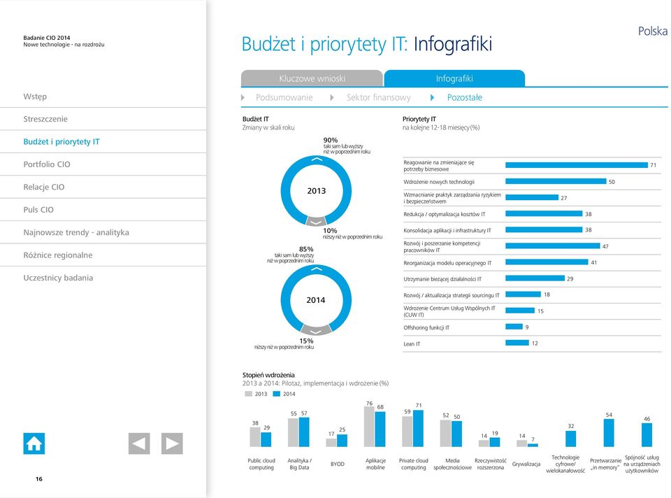38 50 85% taki sam lub wyższy niż w poprzednim roku 10% niższy niż w poprzednim roku Konsolidacja aplikacji i infrastruktury IT Rozwój i poszerzanie kompetencji pracowników IT Reorganizacja modelu