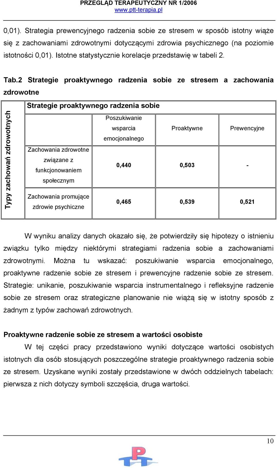 2 Strategie proaktywnego radzenia sobie ze stresem a zachowania zdrowotne Strategie proaktywnego radzenia sobie Typy zachowań zdrowotnych Poszukiwanie wsparcia Proaktywne Prewencyjne emocjonalnego