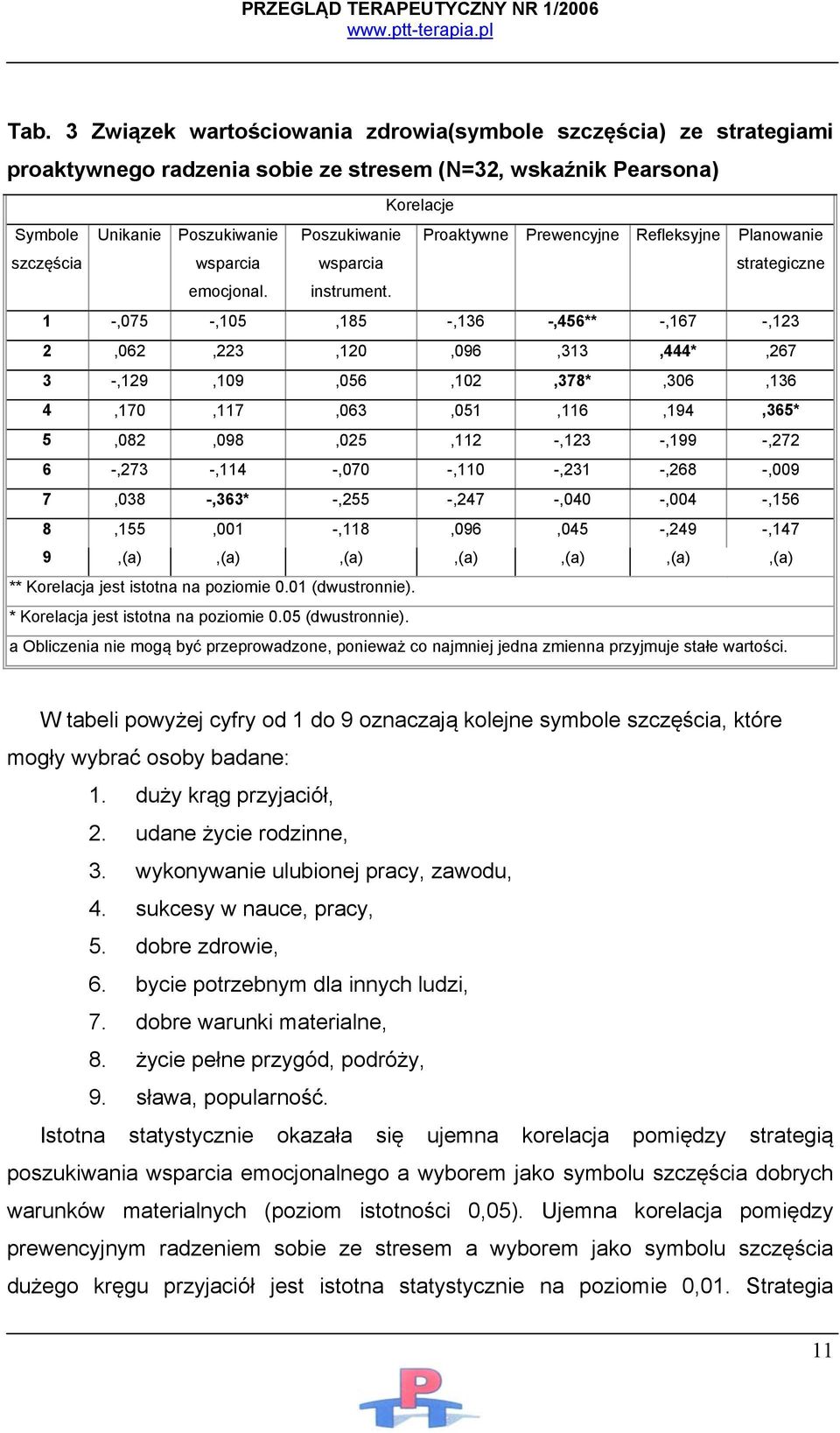 1 -,075 -,105,185 -,136 -,456** -,167 -,123 2,062,223,120,096,313,444*,267 3 -,129,109,056,102,378*,306,136 4,170,117,063,051,116,194,365* 5,082,098,025,112 -,123 -,199 -,272 6 -,273 -,114 -,070