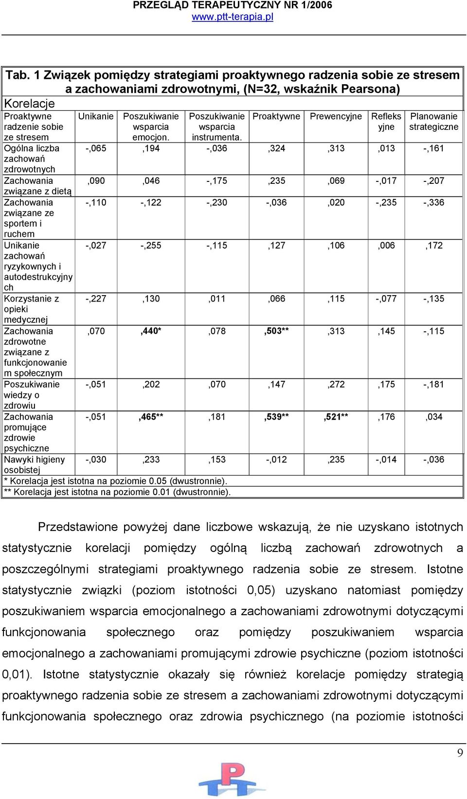 Proaktywne Prewencyjne Refleks yjne Planowanie strategiczne -,065,194 -,036,324,313,013 -,161 Zachowania,090,046 -,175,235,069 -,017 -,207 związane z dietą Zachowania -,110 -,122 -,230 -,036,020