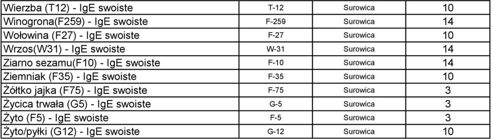 14 Ziemniak (F35) - IgE swoiste F-35 Surowica 10 Żółtko jajka (F75) - IgE swoiste F-75 Surowica 3 Życica trwała