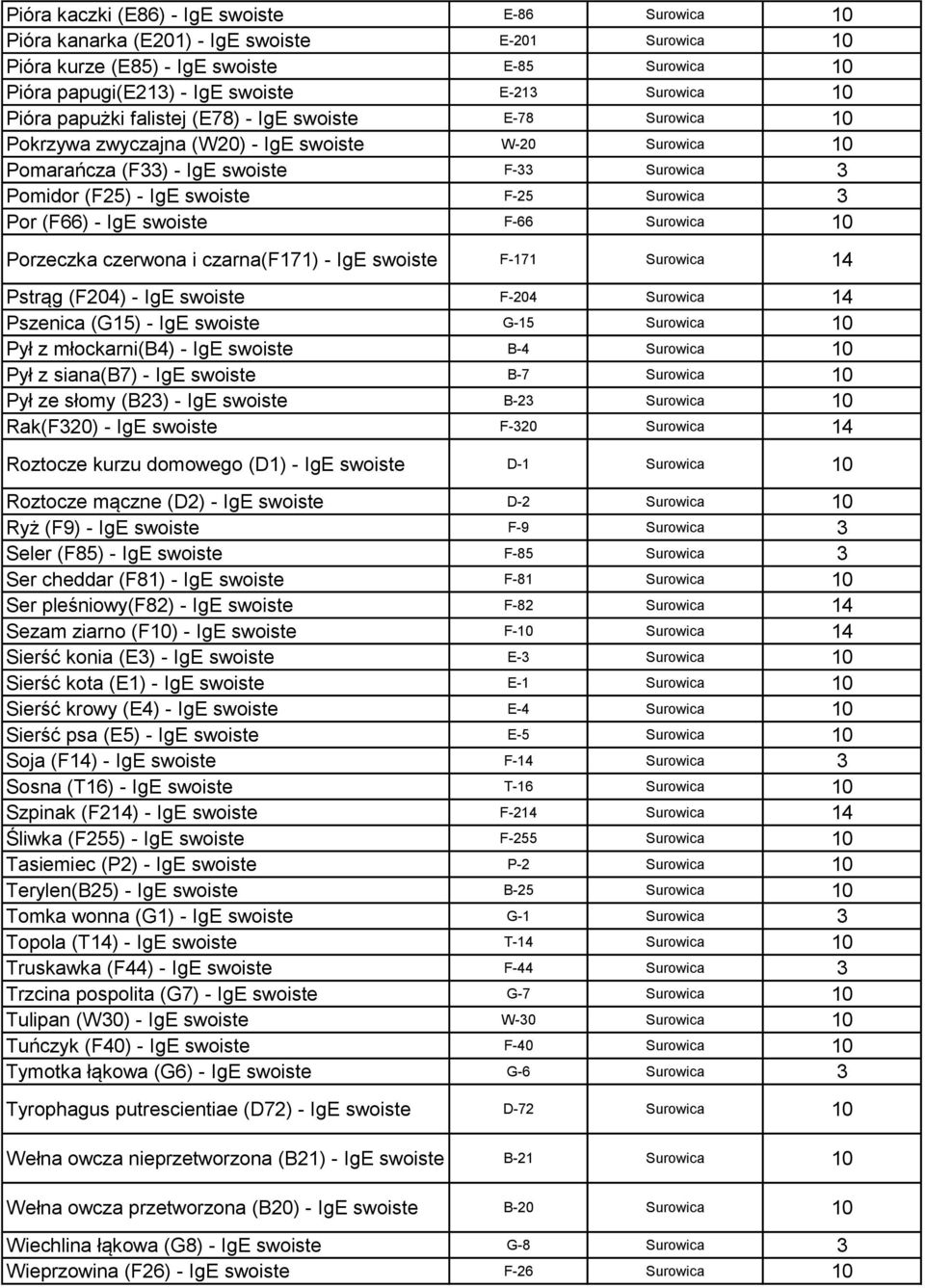 Surowica 3 Por (F66) - IgE swoiste F-66 Surowica 10 Porzeczka czerwona i czarna(f171) - IgE swoiste F-171 Surowica 14 Pstrąg (F204) - IgE swoiste F-204 Surowica 14 Pszenica (G15) - IgE swoiste G-15