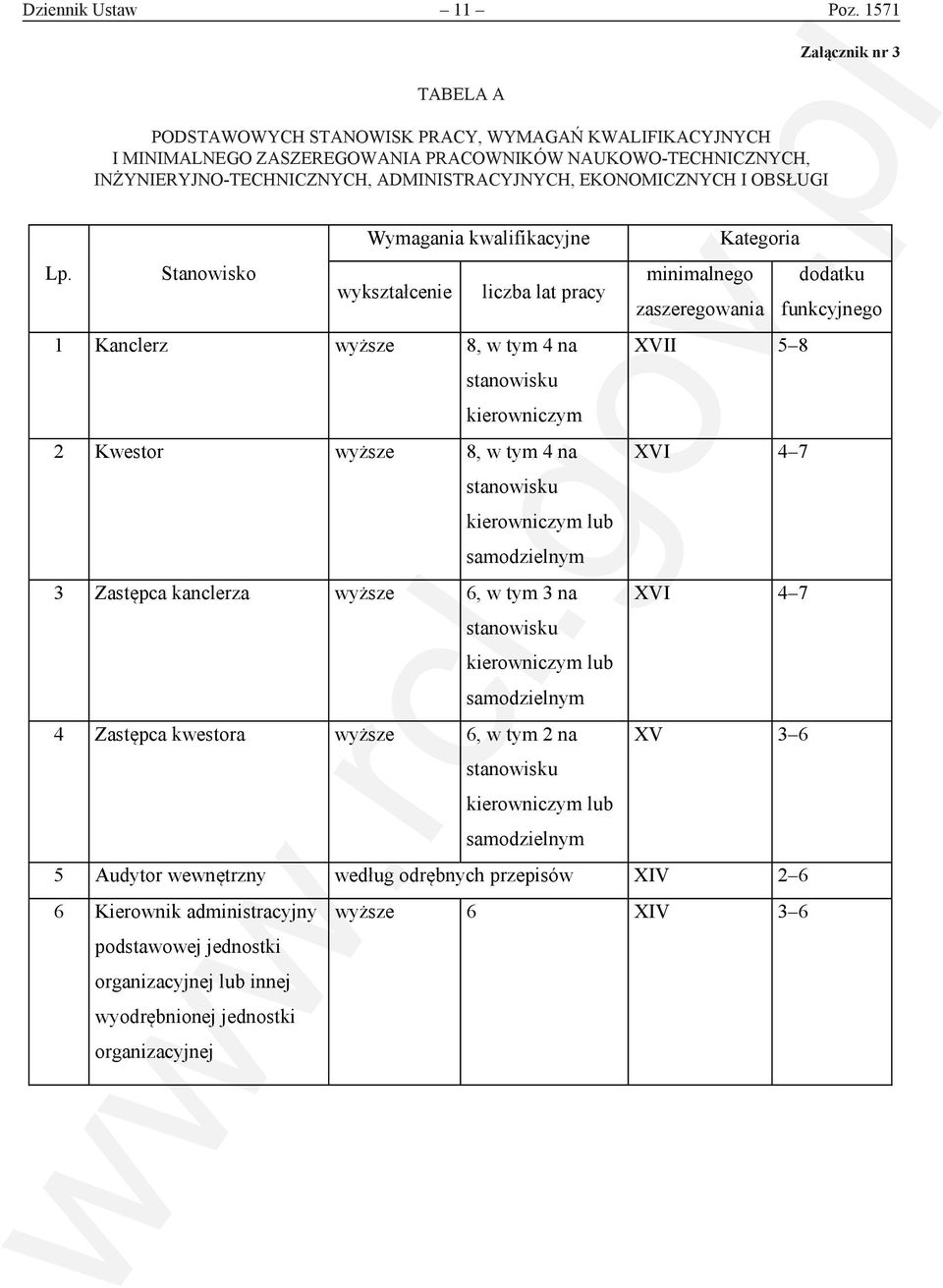 KWALIFIKACYJNYCH I MINIMALNEGO ZASZEREGOWANIA PRACOWNIKÓW NAUKOWO-TECHNICZNYCH, ADMINISTRACYJNYCH, EKONOMICZNYCH I OBSŁUGI INŻYNIERYJNO-TECHNICZNYCH, ADMINISTRACYJNYCH, EKONOMICZNYCH I OBSŁUGI