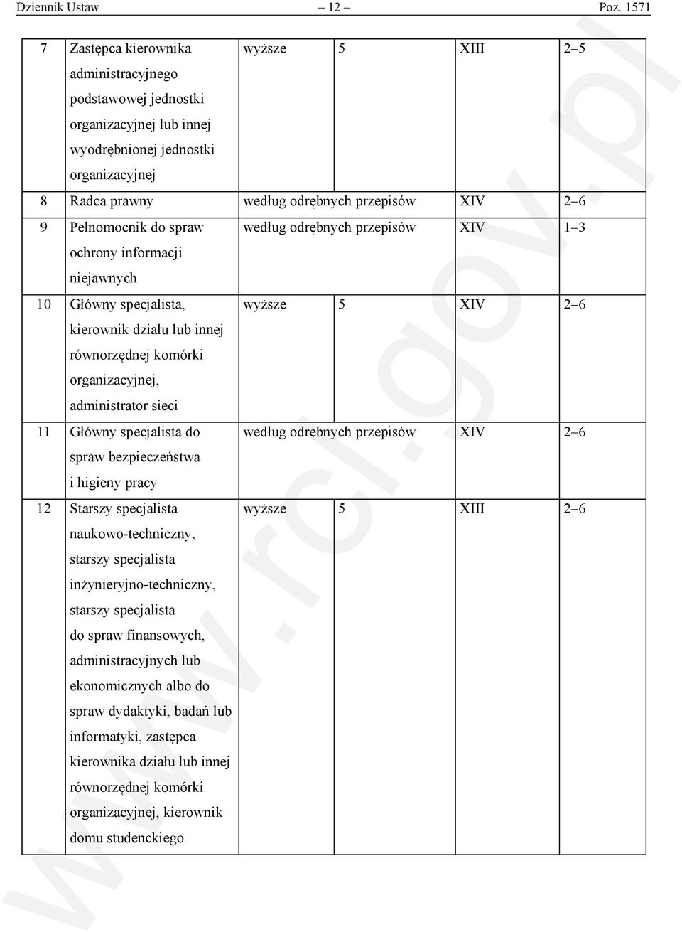 9 Pełnomocnik do spraw według odrębnych przepisów XIV 1 3 ochrony informacji niejawnych 10 Główny specjalista, wyższe 5 XIV 2 6 kierownik działu lub innej równorzędnej komórki organizacyjnej,