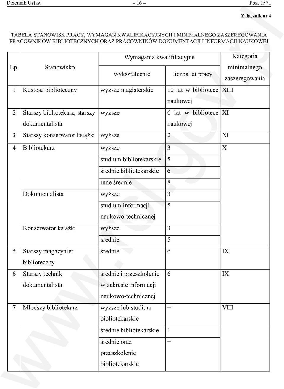 BIBLIOTECZNYCH ZASZEREGOWANIA PRACOWNIKÓW BIBLIOTECZNYCH ORAZ PRACOWNIKÓW DOKUMENTACJI I INFORMACJI NAUKOWEJ ORAZ PRACOWNIKÓW DOKUMENTACJI I INFORMACJI NAUKOWEJ Wymagania kwalifikacyjne Kategoria Lp.