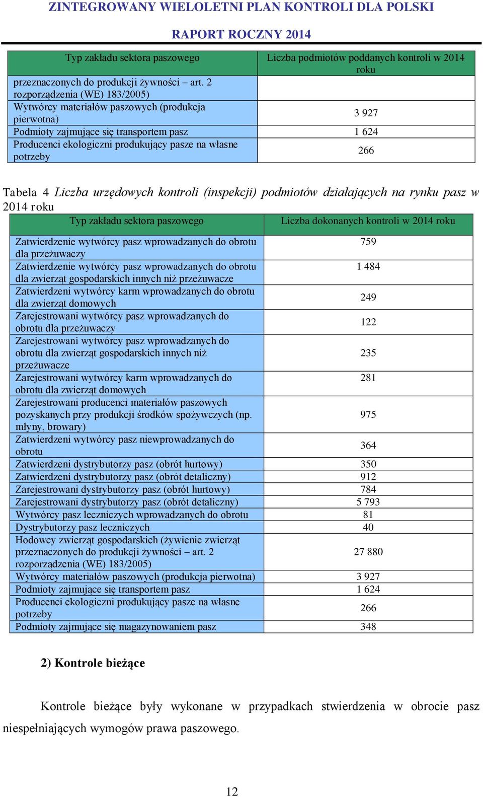Tabela 4 Liczba urzędowych kontroli (inspekcji) podmiotów działających na rynku pasz w 2014 roku Typ zakładu sektora paszowego Liczba dokonanych kontroli w 2014 roku Zatwierdzenie wytwórcy pasz
