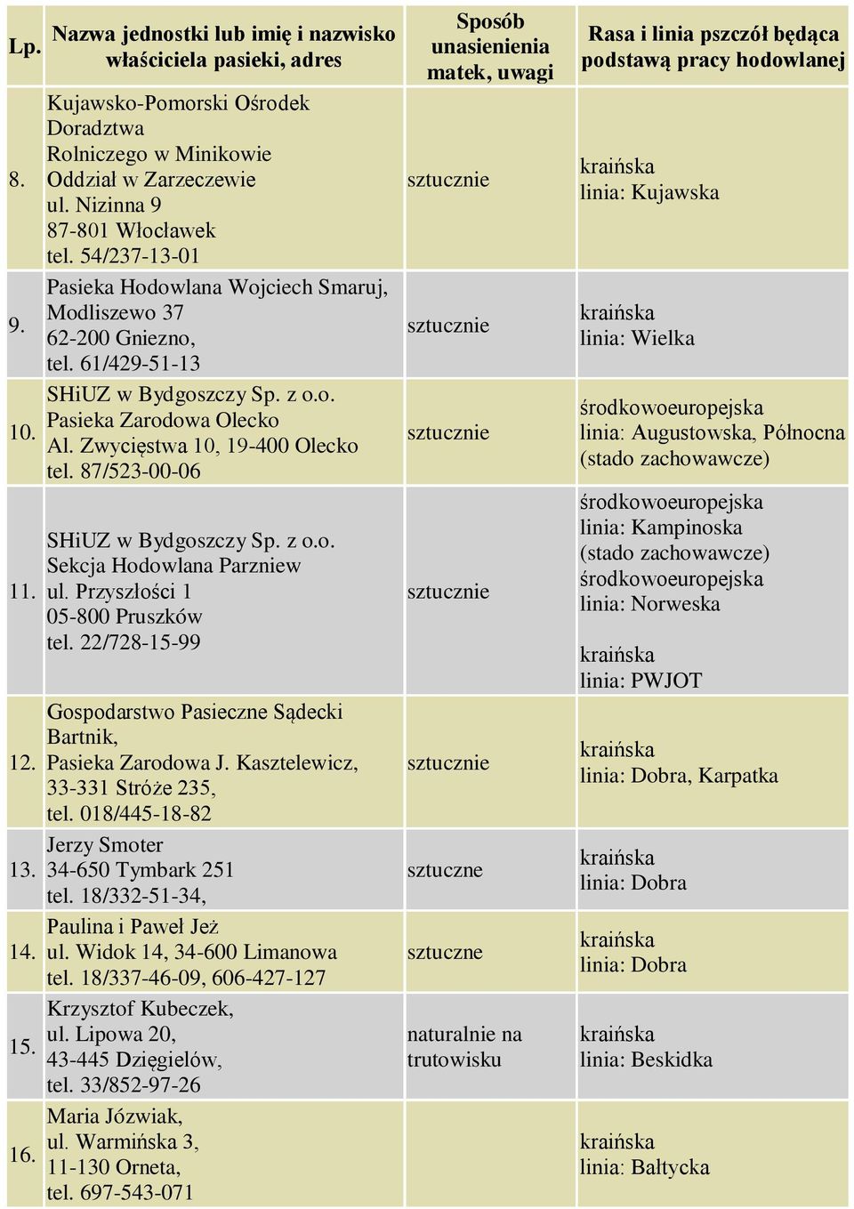 87/523-00-06 SHiUZ w Bydgoszczy Sp. z o.o. Sekcja Hodowlana Parzniew ul. Przyszłości 1 05-800 Pruszków tel. 22/728-15-99 Gospodarstwo Pasieczne Sądecki Bartnik, Pasieka Zarodowa J.