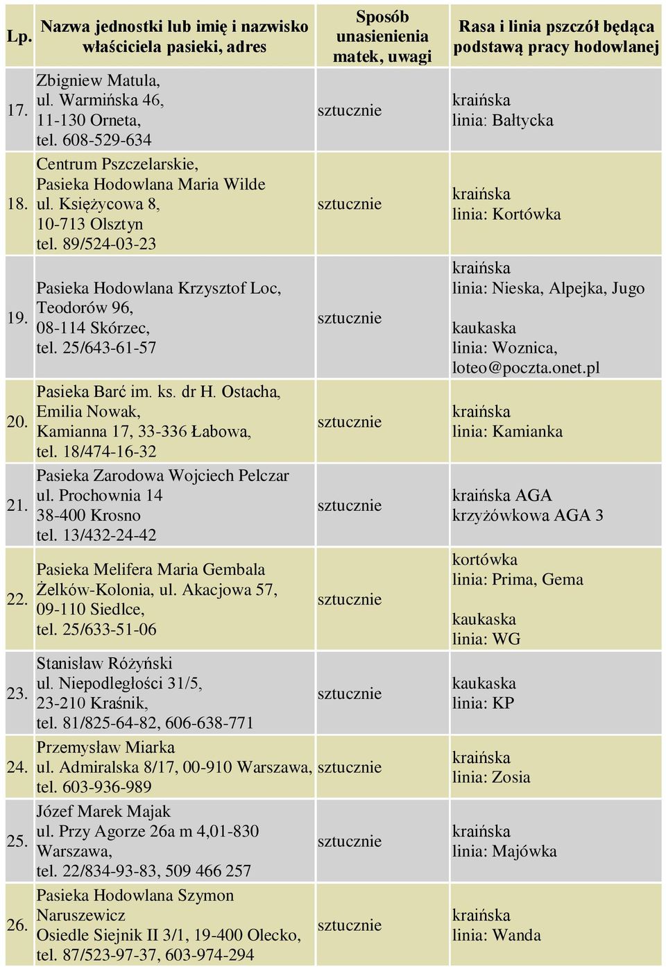 18/474-16-32 Pasieka Zarodowa Wojciech Pelczar ul. Prochownia 14 38-400 Krosno tel. 13/432-24-42 Pasieka Melifera Maria Gembala Żelków-Kolonia, ul. Akacjowa 57, 09-110 Siedlce, tel.