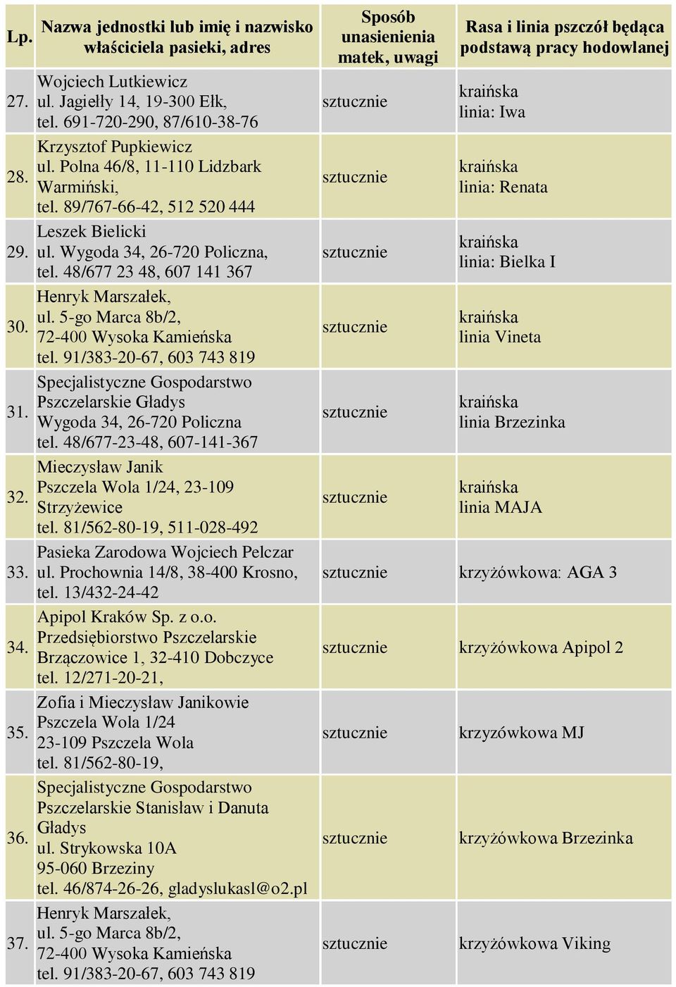 91/383-20-67, 603 743 819 Specjalistyczne Gospodarstwo Pszczelarskie Gładys Wygoda 34, 26-720 Policzna tel. 48/677-23-48, 607-141-367 Mieczysław Janik Pszczela Wola 1/24, 23-109 Strzyżewice tel.