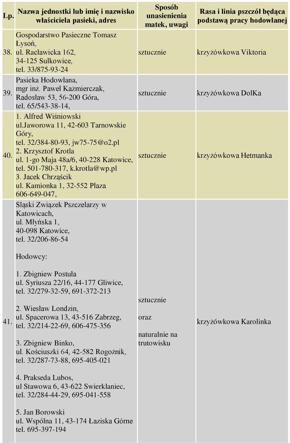 pl 3. Jacek Chrząścik ul. Kamionka 1, 32-552 Płaza 606-649-047, Sląski Związek Pszczelarzy w Katowicach, ul. Młyńska 1, 40-098 Katowice, tel. 32/206-86-54 Hodowcy: 1. Zbigniew Postuła ul.