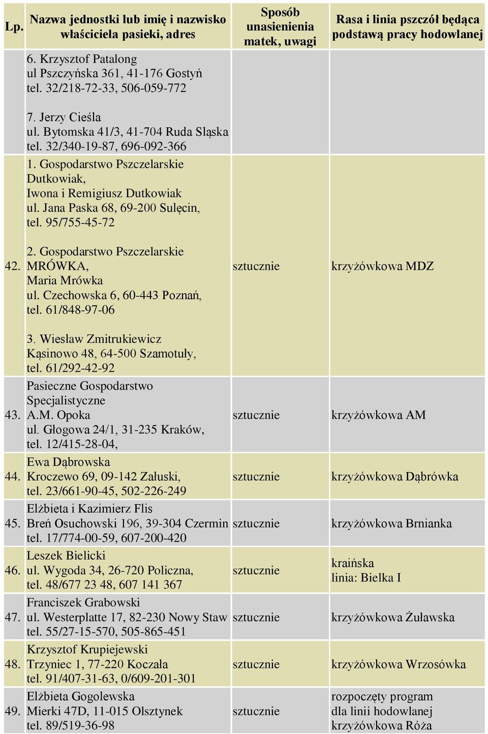 Czechowska 6, 60-443 Poznań, tel. 61/848-97-06 krzyżówkowa MDZ 3. Wiesław Zmitrukiewicz Kąsinowo 48, 64-500 Szamotuły, tel. 61/292-42-92 Pasieczne Gospodarstwo Specjalistyczne 43. A.M. Opoka ul.