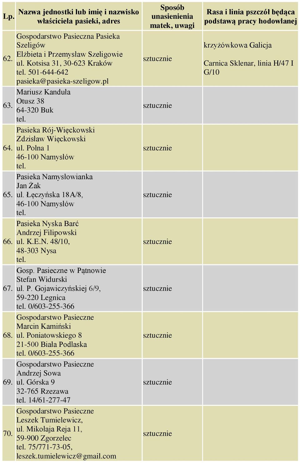 Pasieka Nyska Barć Andrzej Filipowski ul. K.E.N. 48/10, 48-303 Nysa tel. Gosp. Pasieczne w Pątnowie Stefan Widurski ul. P. Gojawiczyńskiej 6/9, 59-220 Legnica tel.