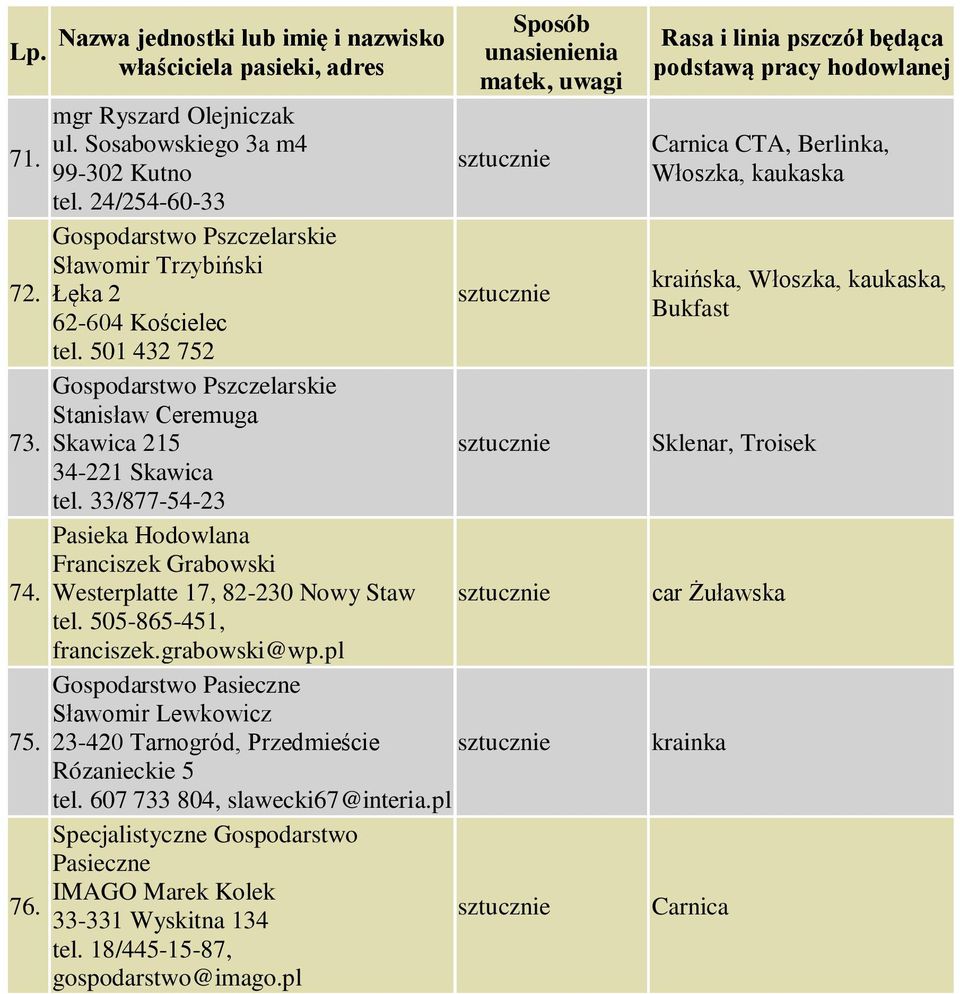 505-865-451, franciszek.grabowski@wp.pl Gospodarstwo Pasieczne Sławomir Lewkowicz 23-420 Tarnogród, Przedmieście Rózanieckie 5 tel. 607 733 804, slawecki67@interia.