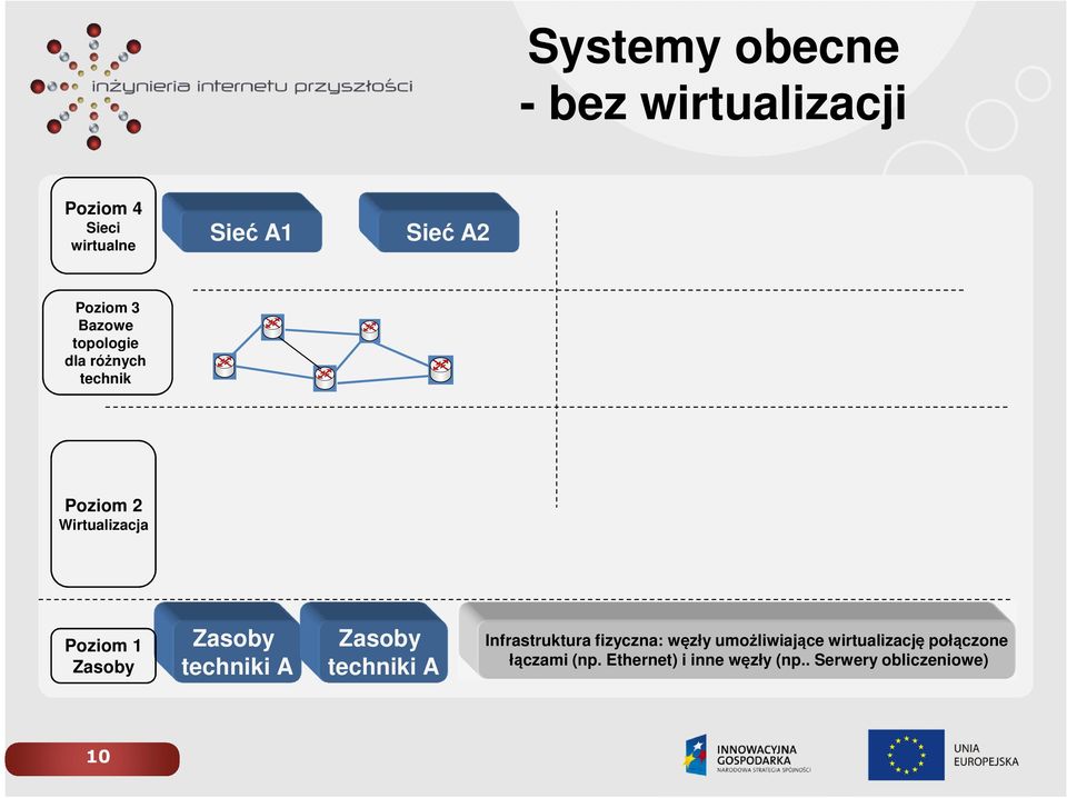 Zasoby techniki A Zasoby techniki A Infrastruktura fizyczna: węzły umożliwiające