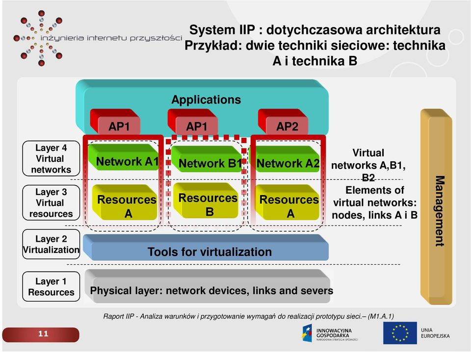 virtualization Network A2 Resources A Virtual networks A,B1, B2 Elements of virtual networks: nodes, links A i B Management Layer 1