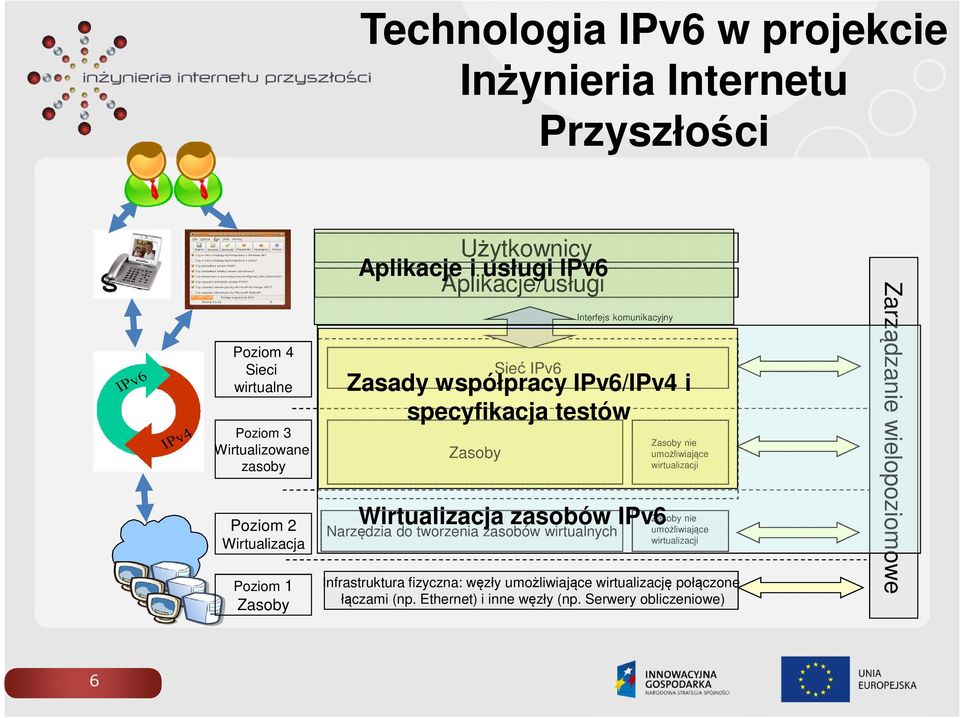 współpracy IPv6/IPv4 i specyfikacja testów Wirtualizacja zasobów IPv6 Zasoby nie umożliwiające wirtualizacji Zasoby nie umożliwiające wirtualizacji