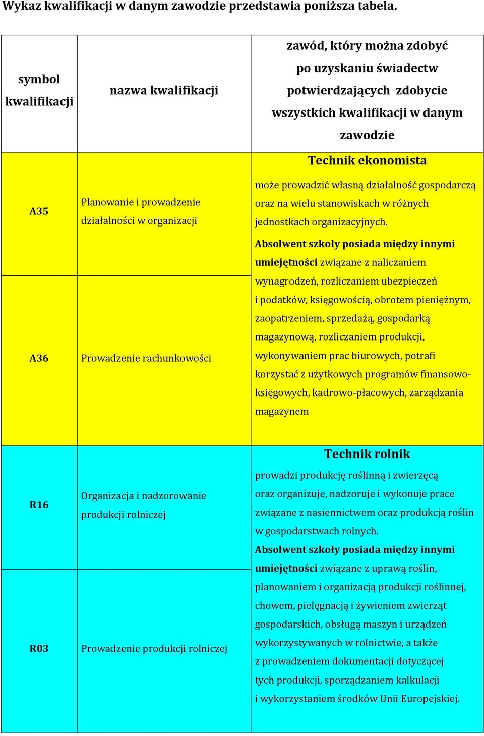 wszystkich kwalifikacji w danym zawodzie Technik ekonomista może prowadzić własną działalność gospodarczą oraz na wielu stanowiskach w różnych jednostkach organizacyjnych.