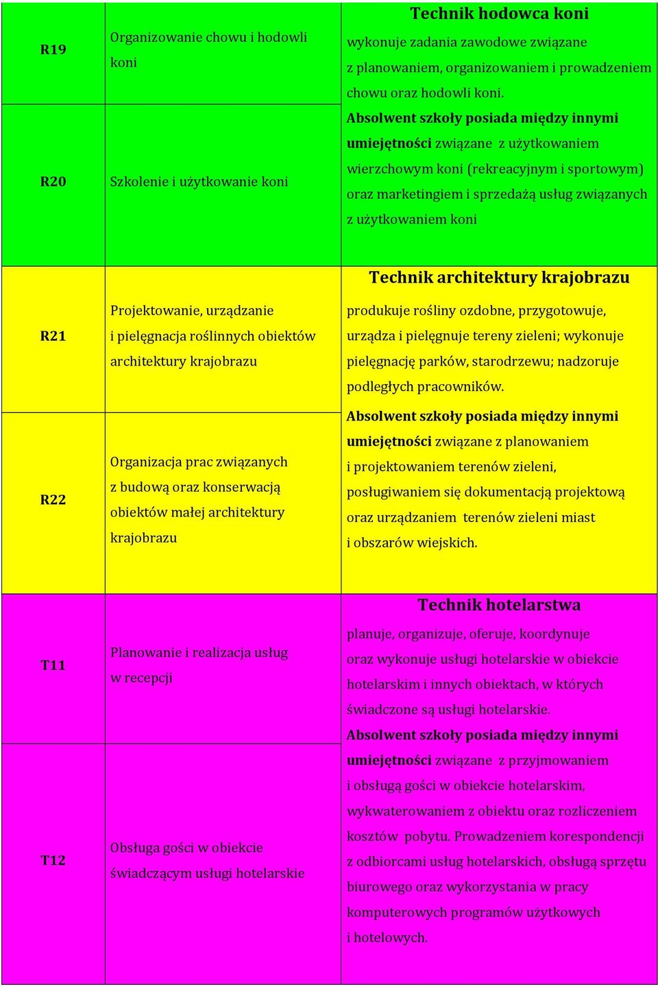 roślinnych obiektów architektury krajobrazu Organizacja prac związanych z budową oraz konserwacją obiektów małej architektury krajobrazu Technik architektury krajobrazu produkuje rośliny ozdobne,