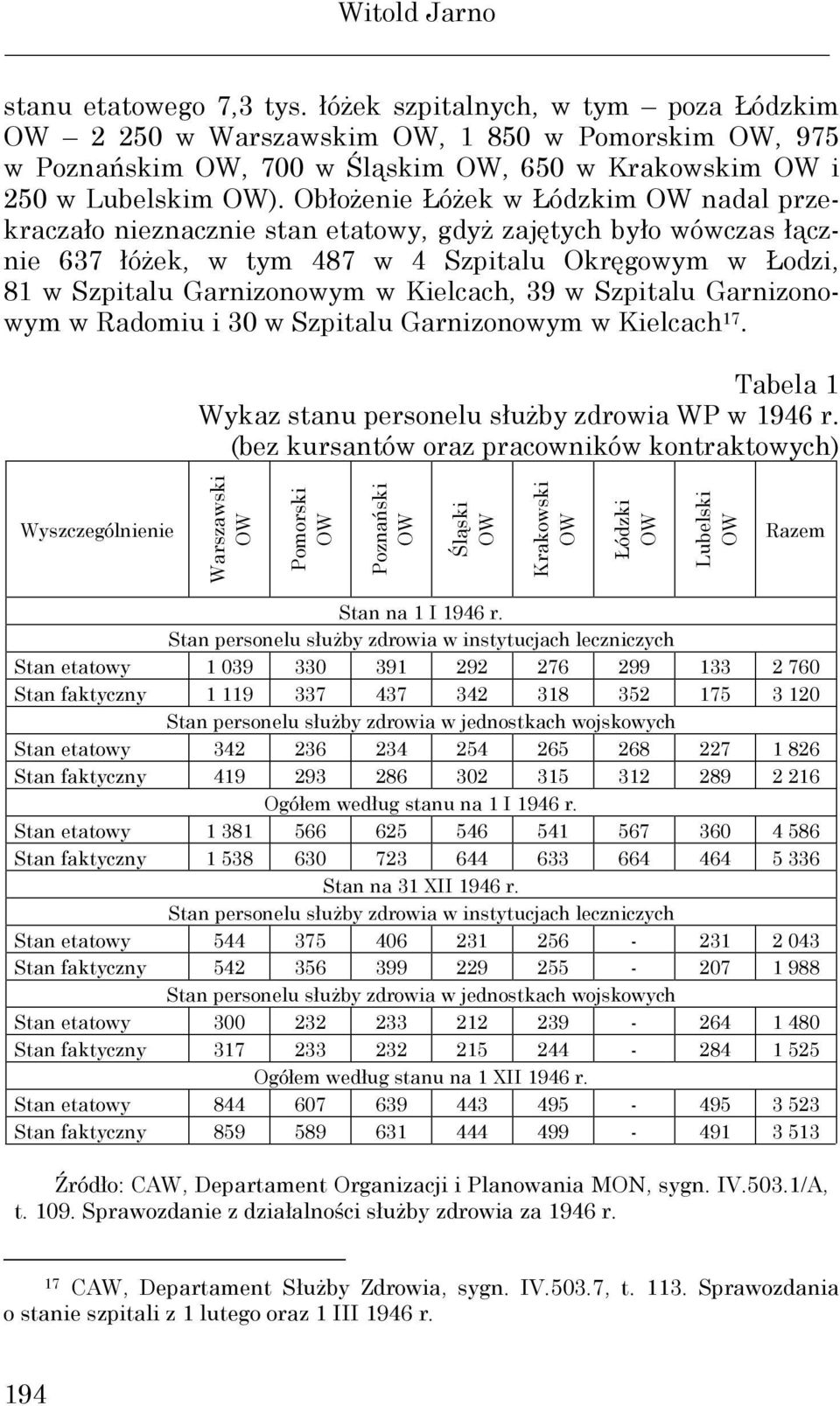 ObłoŜenie ŁóŜek w Łódzkim OW nadal przekraczało nieznacznie stan etatowy, gdyŝ zajętych było wówczas łącznie 637 łóŝek, w tym 487 w 4 Szpitalu Okręgowym w Łodzi, 81 w Szpitalu Garnizonowym w
