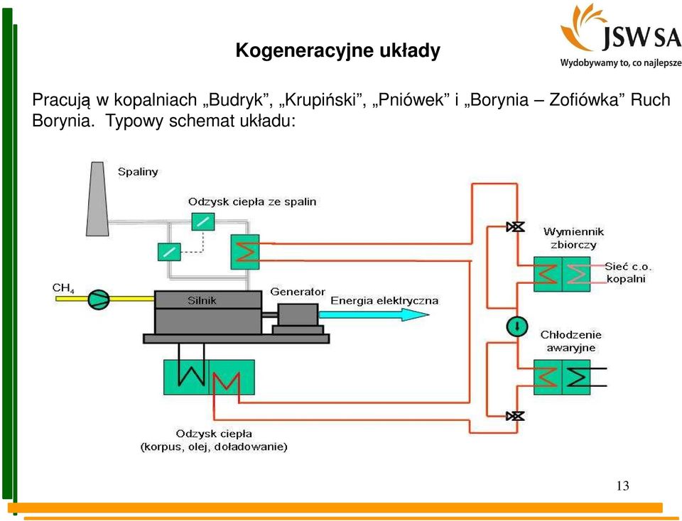 Pniówek i Borynia Zofiówka Ruch