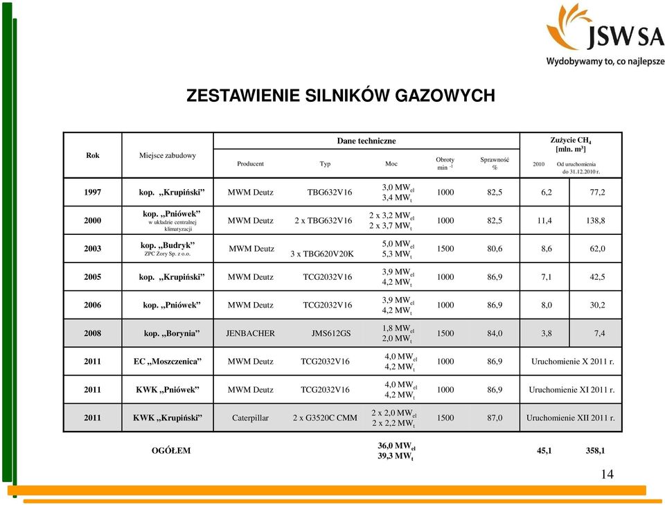 Pniówek w układzie centralnej klimatyzacji MWM Deutz 2 x TBG632V16 2 x 3,2 MW el 2 x 3,7 MW t 1000 82,5 11,4 138,8 2003 kop. Budryk ZPC Żory Sp. z o.o. MWM Deutz 3 x TBG620V20K 5,0 MW el 5,3 MW t 1500 80,6 8,6 62,0 2005 kop.