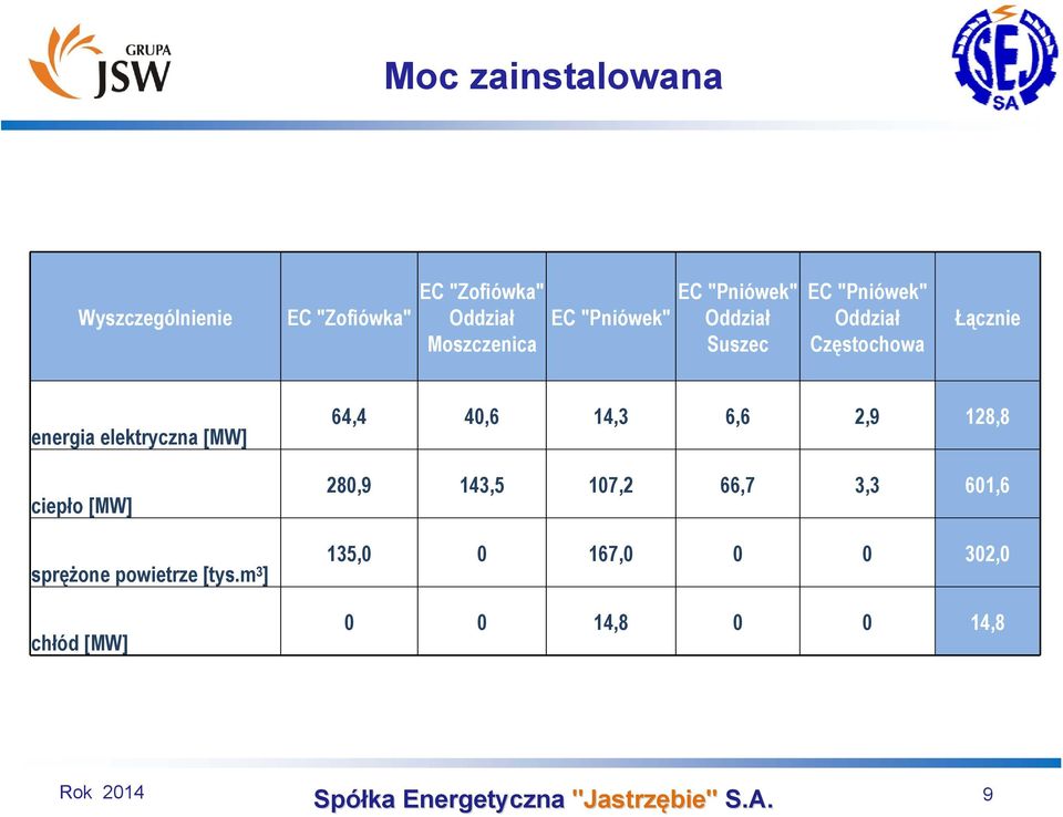 elektryczna [MW] ciepło [MW] sprężone powietrze [tys.