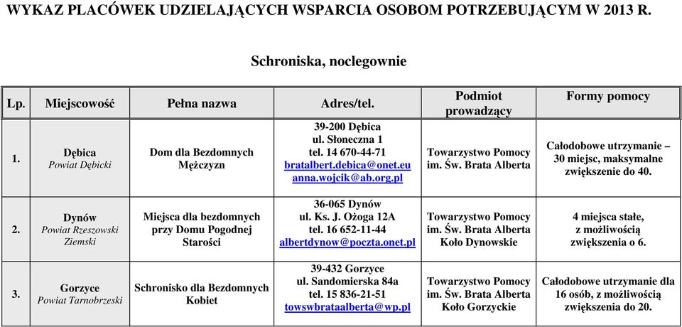 pl Podmiot prowadzący Formy pomocy Całodobowe utrzymanie 30 miejsc, maksymalne zwiększenie do 40. 2. Dynów Ziemski Miejsca dla bezdomnych przy Domu Pogodnej Starości 36-065 Dynów ul. Ks.