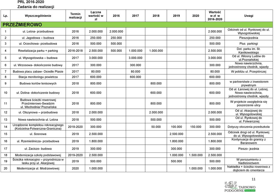 000.000 3.000.000 6 ul. Wrzosowa- dokończenie budowy 2017 300.000 300.000 300.000 Dot. parku im. St. Kanikowskiego Od ul. Wiosny Ludów do ul.