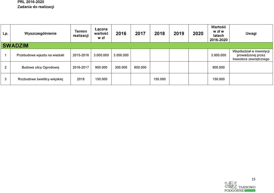 Inwestora zewnętrznego 2 Budowa ulicy Ogrodowej 2016-2017 900.000 300.